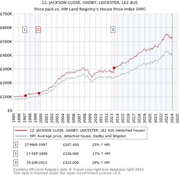 12, JACKSON CLOSE, OADBY, LEICESTER, LE2 4US: Price paid vs HM Land Registry's House Price Index