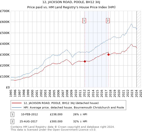 12, JACKSON ROAD, POOLE, BH12 3AJ: Price paid vs HM Land Registry's House Price Index