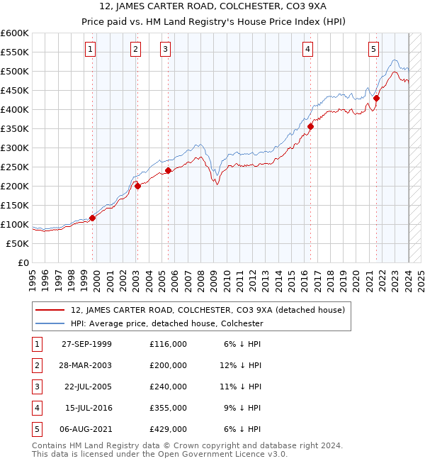 12, JAMES CARTER ROAD, COLCHESTER, CO3 9XA: Price paid vs HM Land Registry's House Price Index