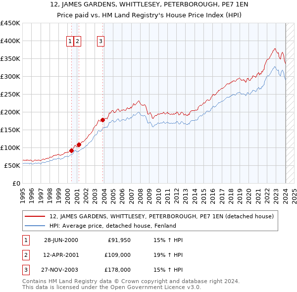 12, JAMES GARDENS, WHITTLESEY, PETERBOROUGH, PE7 1EN: Price paid vs HM Land Registry's House Price Index