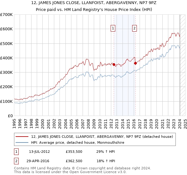 12, JAMES JONES CLOSE, LLANFOIST, ABERGAVENNY, NP7 9PZ: Price paid vs HM Land Registry's House Price Index