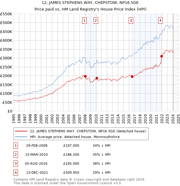 12, JAMES STEPHENS WAY, CHEPSTOW, NP16 5GE: Price paid vs HM Land Registry's House Price Index