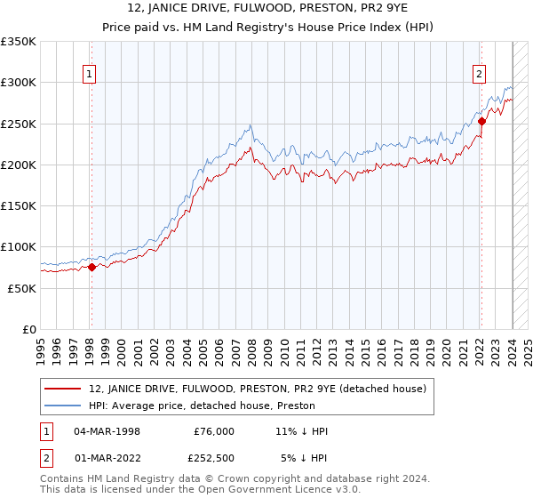 12, JANICE DRIVE, FULWOOD, PRESTON, PR2 9YE: Price paid vs HM Land Registry's House Price Index