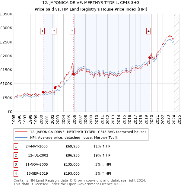 12, JAPONICA DRIVE, MERTHYR TYDFIL, CF48 3HG: Price paid vs HM Land Registry's House Price Index