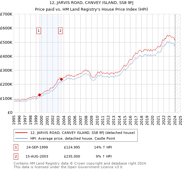 12, JARVIS ROAD, CANVEY ISLAND, SS8 9FJ: Price paid vs HM Land Registry's House Price Index