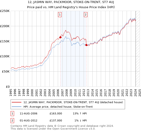 12, JASMIN WAY, PACKMOOR, STOKE-ON-TRENT, ST7 4UJ: Price paid vs HM Land Registry's House Price Index