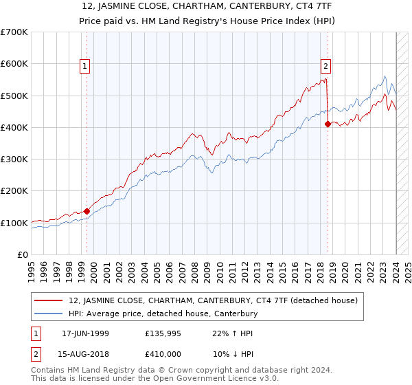 12, JASMINE CLOSE, CHARTHAM, CANTERBURY, CT4 7TF: Price paid vs HM Land Registry's House Price Index