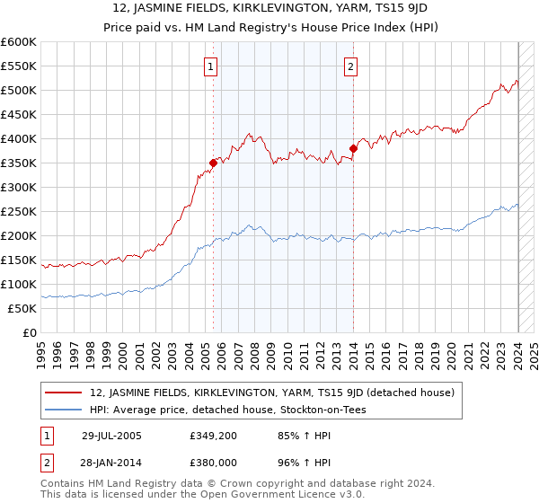 12, JASMINE FIELDS, KIRKLEVINGTON, YARM, TS15 9JD: Price paid vs HM Land Registry's House Price Index