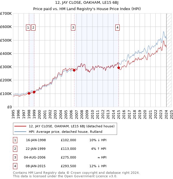 12, JAY CLOSE, OAKHAM, LE15 6BJ: Price paid vs HM Land Registry's House Price Index