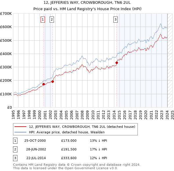 12, JEFFERIES WAY, CROWBOROUGH, TN6 2UL: Price paid vs HM Land Registry's House Price Index
