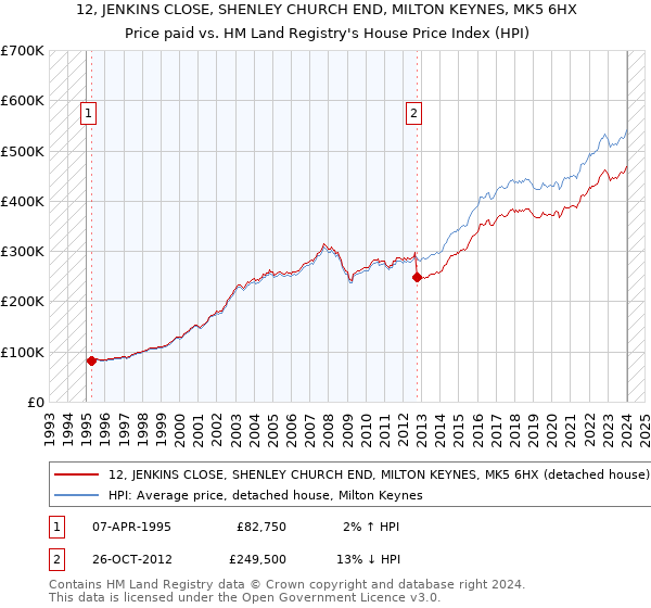 12, JENKINS CLOSE, SHENLEY CHURCH END, MILTON KEYNES, MK5 6HX: Price paid vs HM Land Registry's House Price Index