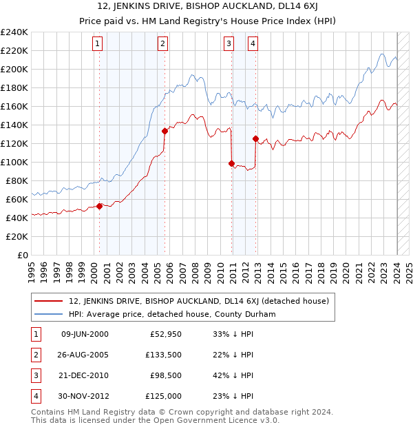 12, JENKINS DRIVE, BISHOP AUCKLAND, DL14 6XJ: Price paid vs HM Land Registry's House Price Index