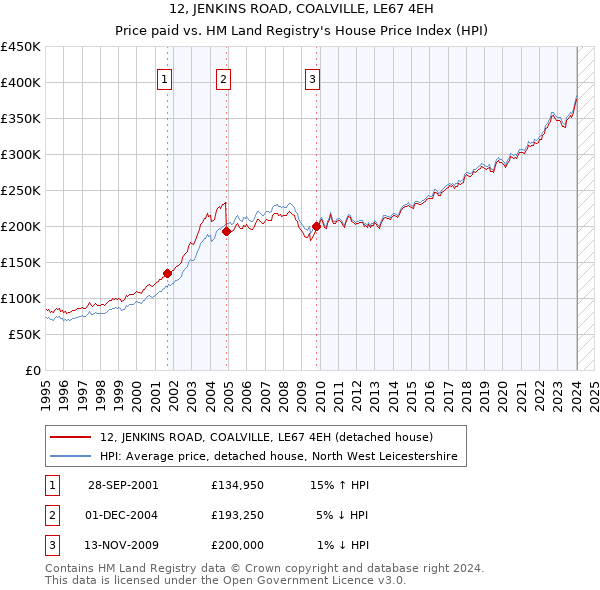 12, JENKINS ROAD, COALVILLE, LE67 4EH: Price paid vs HM Land Registry's House Price Index