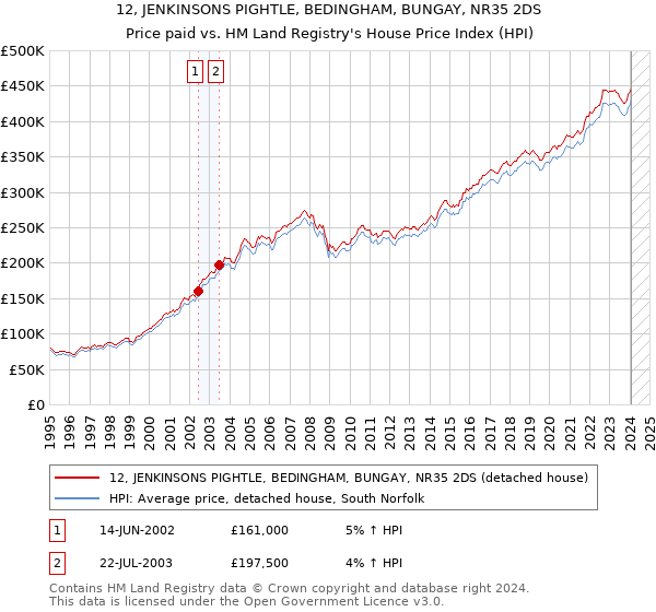 12, JENKINSONS PIGHTLE, BEDINGHAM, BUNGAY, NR35 2DS: Price paid vs HM Land Registry's House Price Index