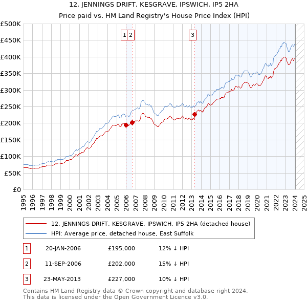 12, JENNINGS DRIFT, KESGRAVE, IPSWICH, IP5 2HA: Price paid vs HM Land Registry's House Price Index