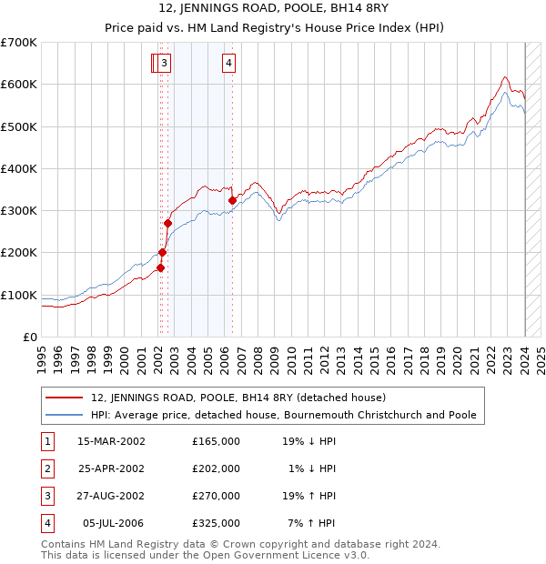 12, JENNINGS ROAD, POOLE, BH14 8RY: Price paid vs HM Land Registry's House Price Index