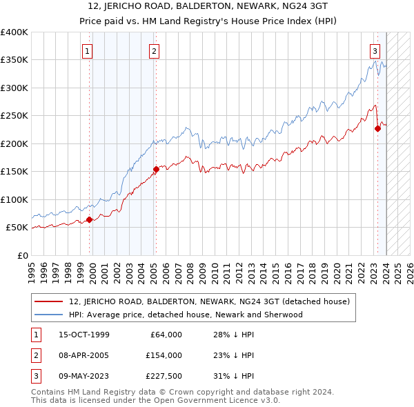 12, JERICHO ROAD, BALDERTON, NEWARK, NG24 3GT: Price paid vs HM Land Registry's House Price Index