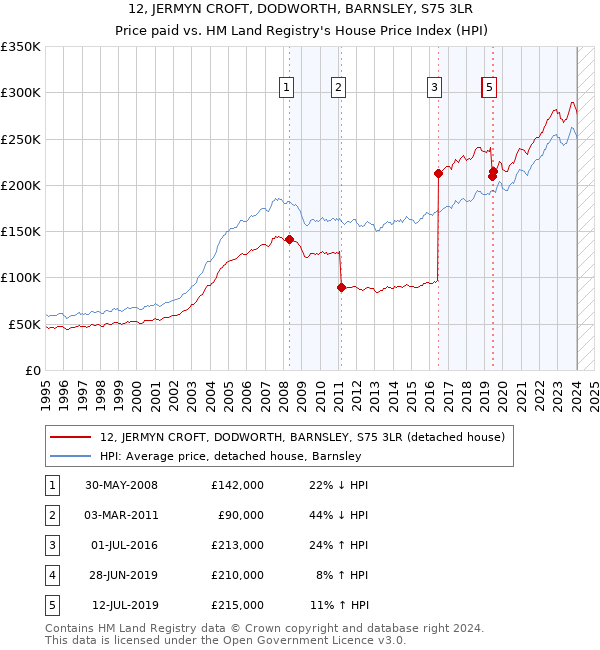 12, JERMYN CROFT, DODWORTH, BARNSLEY, S75 3LR: Price paid vs HM Land Registry's House Price Index