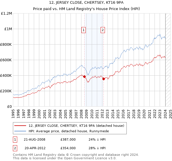 12, JERSEY CLOSE, CHERTSEY, KT16 9PA: Price paid vs HM Land Registry's House Price Index