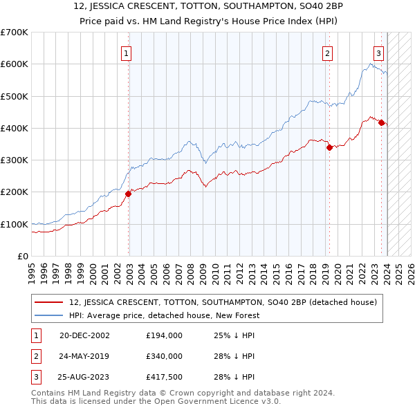 12, JESSICA CRESCENT, TOTTON, SOUTHAMPTON, SO40 2BP: Price paid vs HM Land Registry's House Price Index