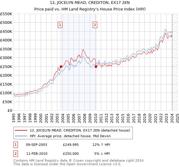 12, JOCELYN MEAD, CREDITON, EX17 2EN: Price paid vs HM Land Registry's House Price Index