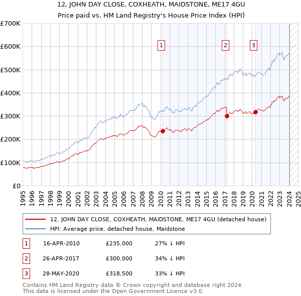 12, JOHN DAY CLOSE, COXHEATH, MAIDSTONE, ME17 4GU: Price paid vs HM Land Registry's House Price Index