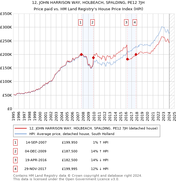 12, JOHN HARRISON WAY, HOLBEACH, SPALDING, PE12 7JH: Price paid vs HM Land Registry's House Price Index