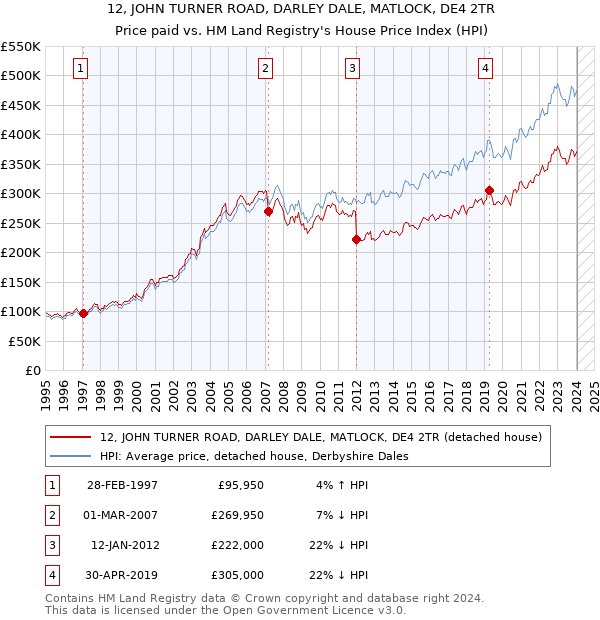 12, JOHN TURNER ROAD, DARLEY DALE, MATLOCK, DE4 2TR: Price paid vs HM Land Registry's House Price Index
