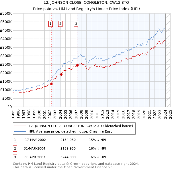 12, JOHNSON CLOSE, CONGLETON, CW12 3TQ: Price paid vs HM Land Registry's House Price Index