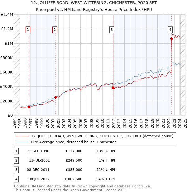 12, JOLLIFFE ROAD, WEST WITTERING, CHICHESTER, PO20 8ET: Price paid vs HM Land Registry's House Price Index