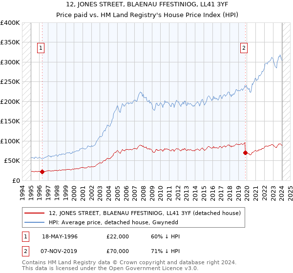 12, JONES STREET, BLAENAU FFESTINIOG, LL41 3YF: Price paid vs HM Land Registry's House Price Index