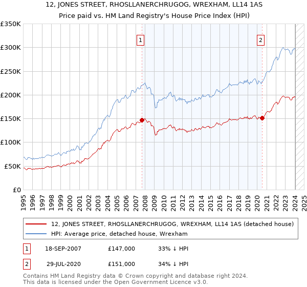 12, JONES STREET, RHOSLLANERCHRUGOG, WREXHAM, LL14 1AS: Price paid vs HM Land Registry's House Price Index