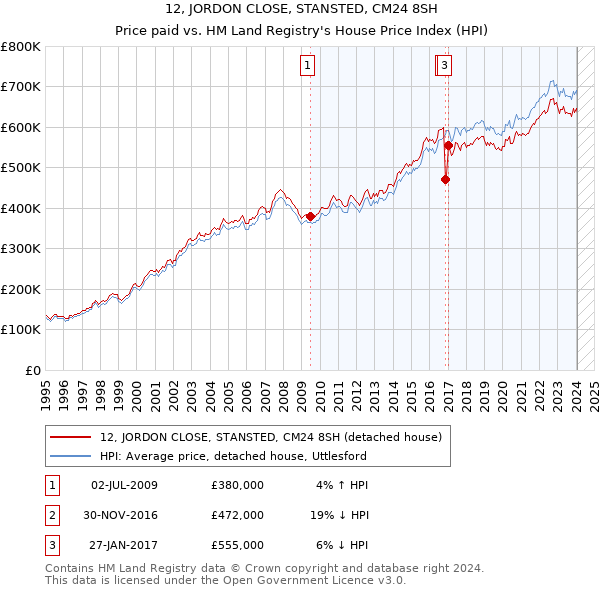 12, JORDON CLOSE, STANSTED, CM24 8SH: Price paid vs HM Land Registry's House Price Index