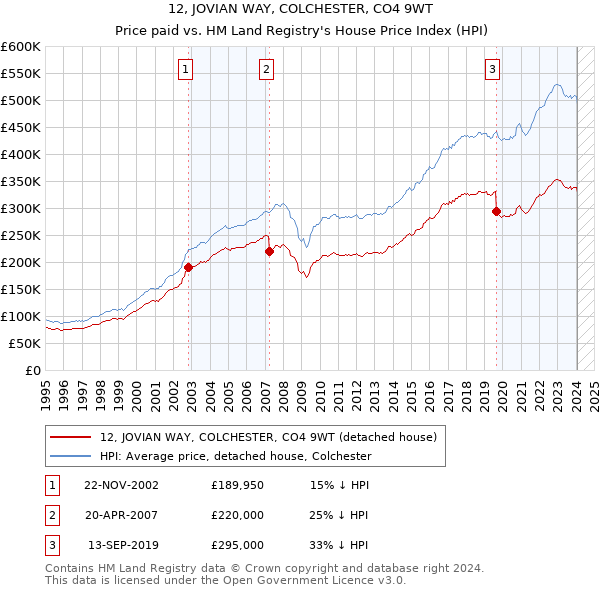 12, JOVIAN WAY, COLCHESTER, CO4 9WT: Price paid vs HM Land Registry's House Price Index