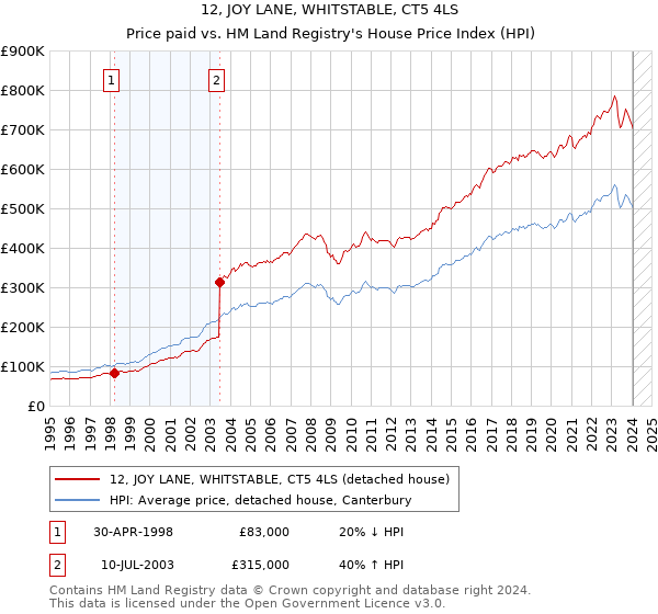 12, JOY LANE, WHITSTABLE, CT5 4LS: Price paid vs HM Land Registry's House Price Index
