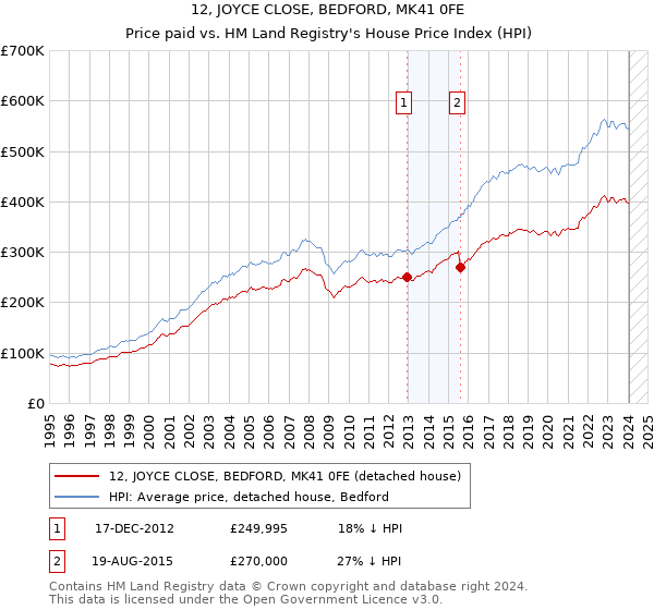 12, JOYCE CLOSE, BEDFORD, MK41 0FE: Price paid vs HM Land Registry's House Price Index