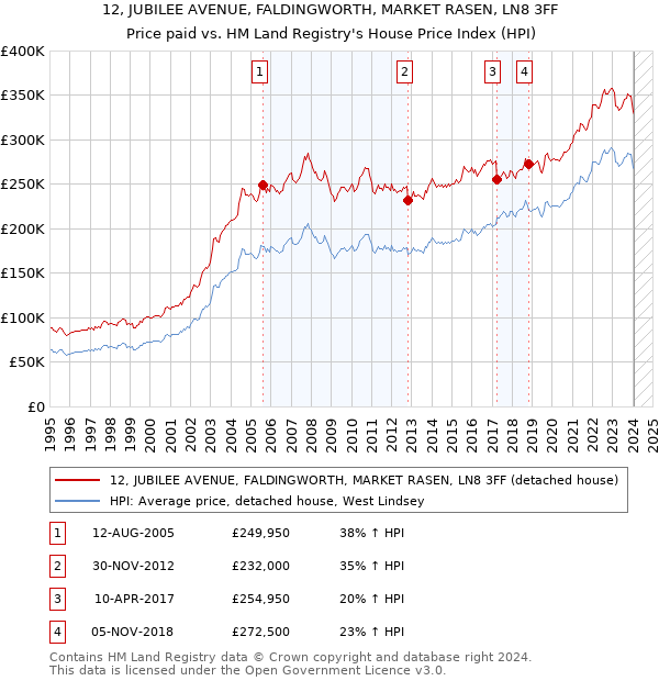 12, JUBILEE AVENUE, FALDINGWORTH, MARKET RASEN, LN8 3FF: Price paid vs HM Land Registry's House Price Index