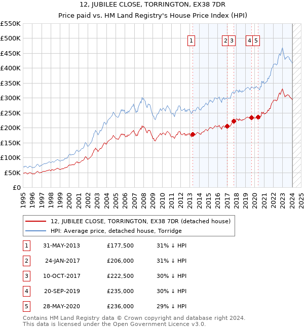 12, JUBILEE CLOSE, TORRINGTON, EX38 7DR: Price paid vs HM Land Registry's House Price Index