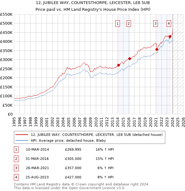 12, JUBILEE WAY, COUNTESTHORPE, LEICESTER, LE8 5UB: Price paid vs HM Land Registry's House Price Index