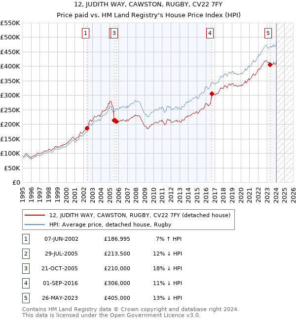 12, JUDITH WAY, CAWSTON, RUGBY, CV22 7FY: Price paid vs HM Land Registry's House Price Index