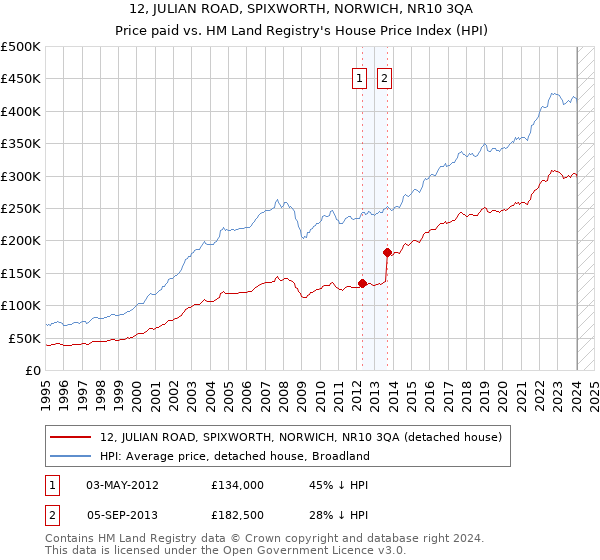 12, JULIAN ROAD, SPIXWORTH, NORWICH, NR10 3QA: Price paid vs HM Land Registry's House Price Index