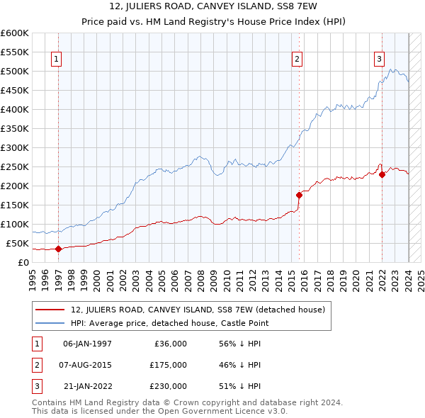 12, JULIERS ROAD, CANVEY ISLAND, SS8 7EW: Price paid vs HM Land Registry's House Price Index