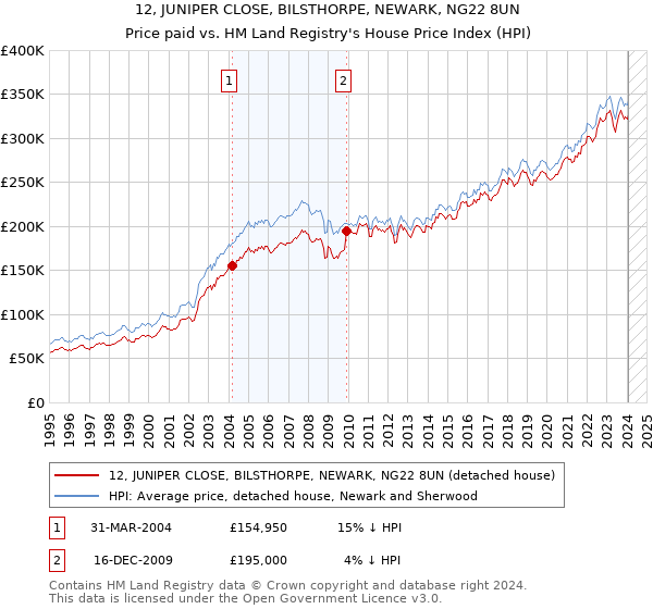 12, JUNIPER CLOSE, BILSTHORPE, NEWARK, NG22 8UN: Price paid vs HM Land Registry's House Price Index