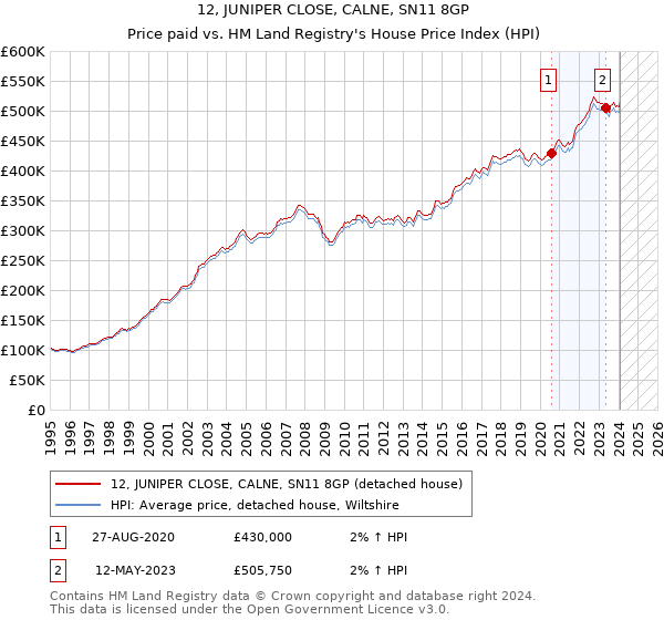 12, JUNIPER CLOSE, CALNE, SN11 8GP: Price paid vs HM Land Registry's House Price Index