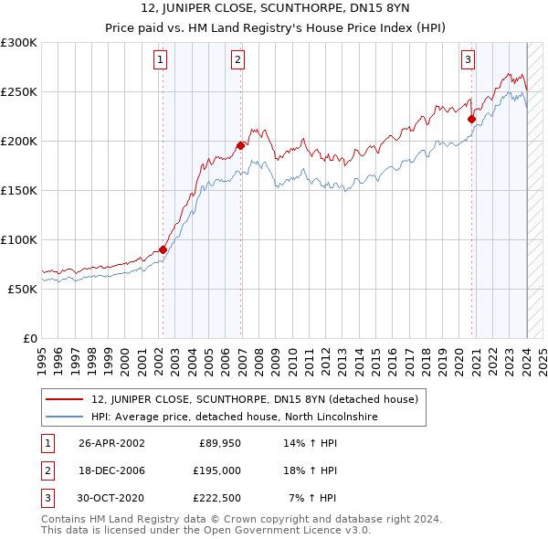 12, JUNIPER CLOSE, SCUNTHORPE, DN15 8YN: Price paid vs HM Land Registry's House Price Index