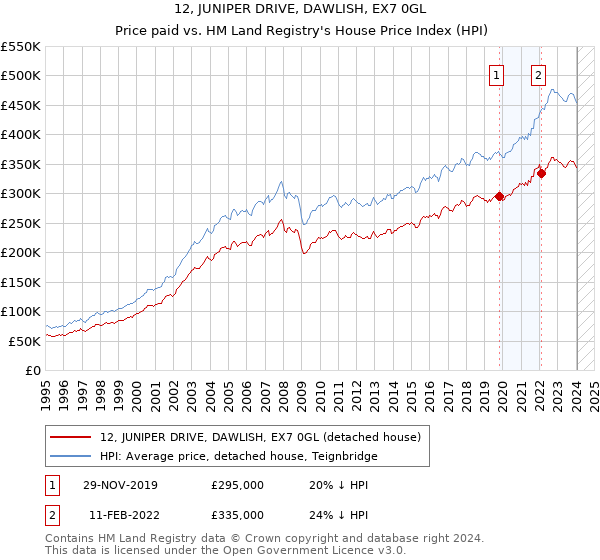 12, JUNIPER DRIVE, DAWLISH, EX7 0GL: Price paid vs HM Land Registry's House Price Index