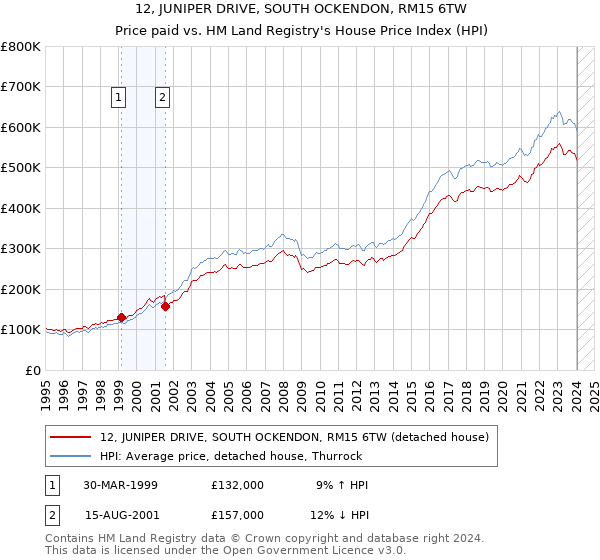 12, JUNIPER DRIVE, SOUTH OCKENDON, RM15 6TW: Price paid vs HM Land Registry's House Price Index