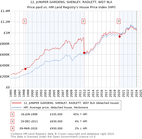 12, JUNIPER GARDENS, SHENLEY, RADLETT, WD7 9LA: Price paid vs HM Land Registry's House Price Index
