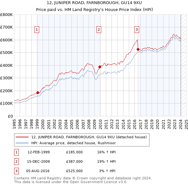 12, JUNIPER ROAD, FARNBOROUGH, GU14 9XU: Price paid vs HM Land Registry's House Price Index