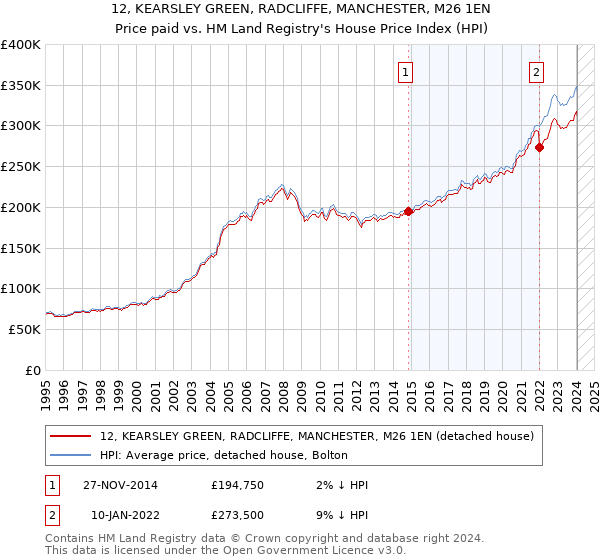 12, KEARSLEY GREEN, RADCLIFFE, MANCHESTER, M26 1EN: Price paid vs HM Land Registry's House Price Index